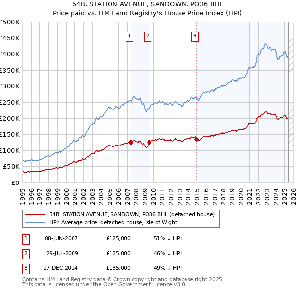 54B, STATION AVENUE, SANDOWN, PO36 8HL: Price paid vs HM Land Registry's House Price Index