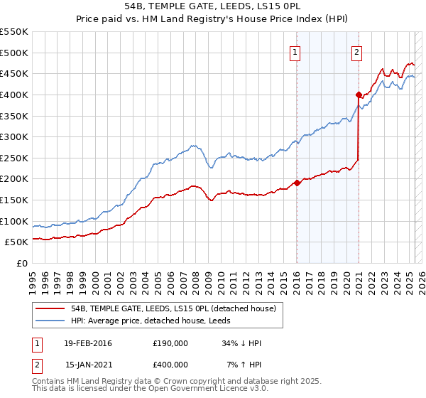 54B, TEMPLE GATE, LEEDS, LS15 0PL: Price paid vs HM Land Registry's House Price Index