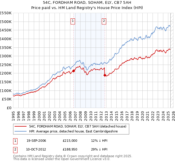 54C, FORDHAM ROAD, SOHAM, ELY, CB7 5AH: Price paid vs HM Land Registry's House Price Index