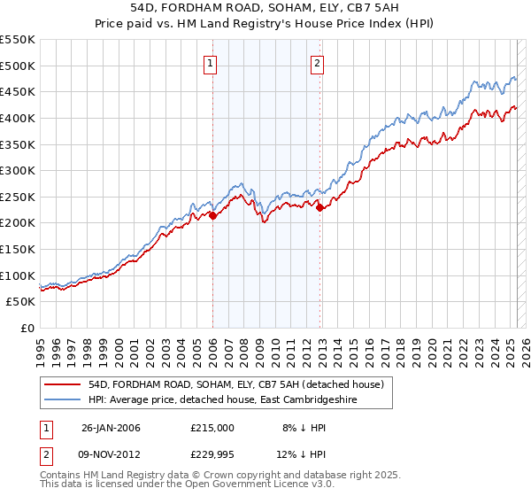 54D, FORDHAM ROAD, SOHAM, ELY, CB7 5AH: Price paid vs HM Land Registry's House Price Index