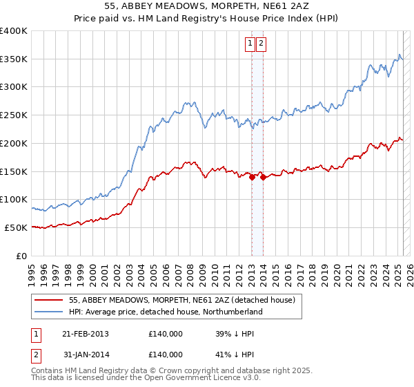 55, ABBEY MEADOWS, MORPETH, NE61 2AZ: Price paid vs HM Land Registry's House Price Index