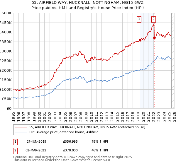 55, AIRFIELD WAY, HUCKNALL, NOTTINGHAM, NG15 6WZ: Price paid vs HM Land Registry's House Price Index