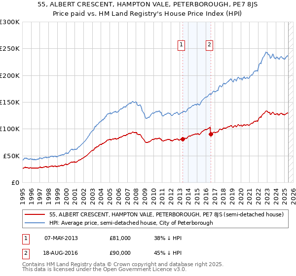 55, ALBERT CRESCENT, HAMPTON VALE, PETERBOROUGH, PE7 8JS: Price paid vs HM Land Registry's House Price Index