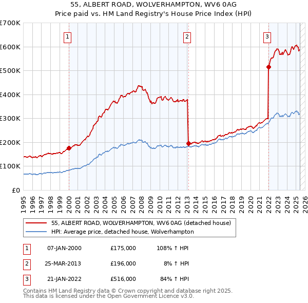 55, ALBERT ROAD, WOLVERHAMPTON, WV6 0AG: Price paid vs HM Land Registry's House Price Index