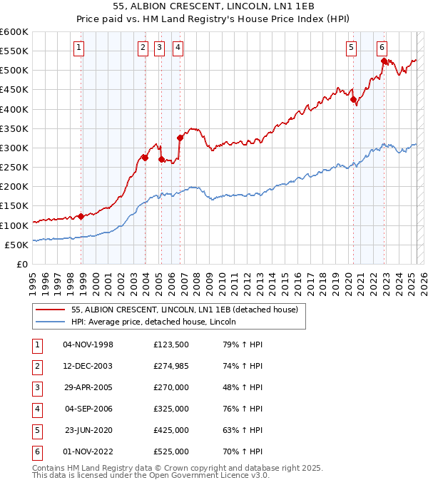 55, ALBION CRESCENT, LINCOLN, LN1 1EB: Price paid vs HM Land Registry's House Price Index