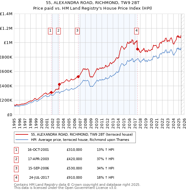 55, ALEXANDRA ROAD, RICHMOND, TW9 2BT: Price paid vs HM Land Registry's House Price Index