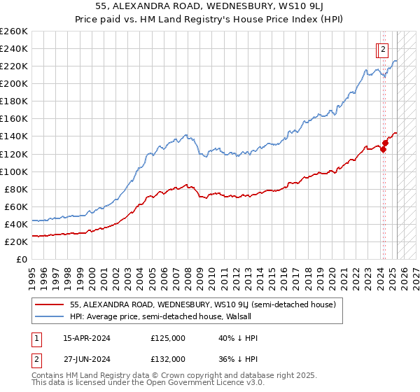 55, ALEXANDRA ROAD, WEDNESBURY, WS10 9LJ: Price paid vs HM Land Registry's House Price Index