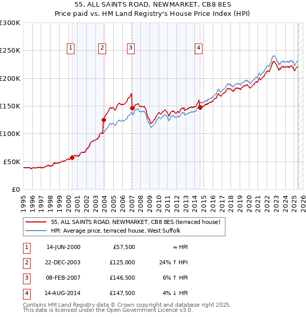 55, ALL SAINTS ROAD, NEWMARKET, CB8 8ES: Price paid vs HM Land Registry's House Price Index