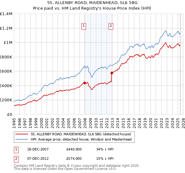 55, ALLENBY ROAD, MAIDENHEAD, SL6 5BG: Price paid vs HM Land Registry's House Price Index