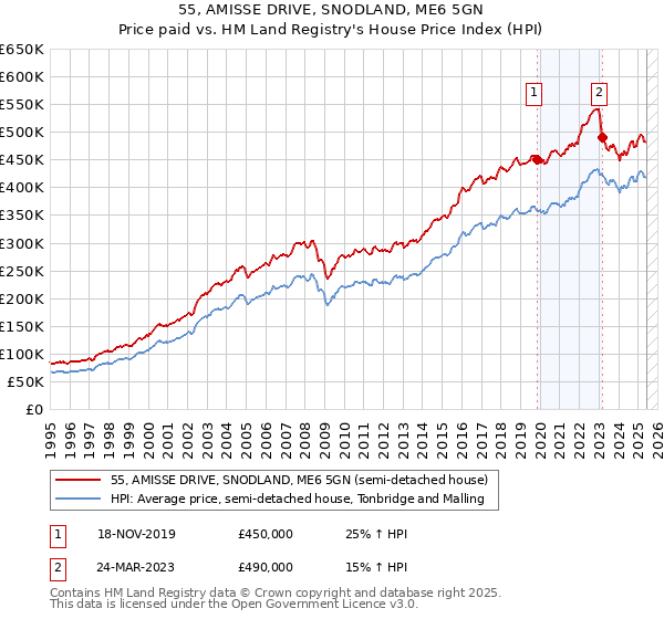 55, AMISSE DRIVE, SNODLAND, ME6 5GN: Price paid vs HM Land Registry's House Price Index