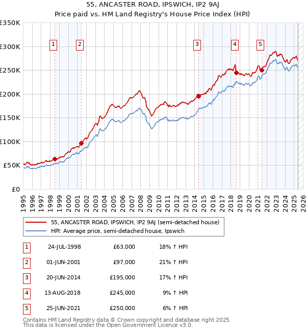 55, ANCASTER ROAD, IPSWICH, IP2 9AJ: Price paid vs HM Land Registry's House Price Index