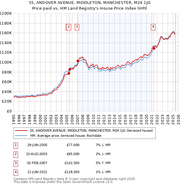 55, ANDOVER AVENUE, MIDDLETON, MANCHESTER, M24 1JG: Price paid vs HM Land Registry's House Price Index