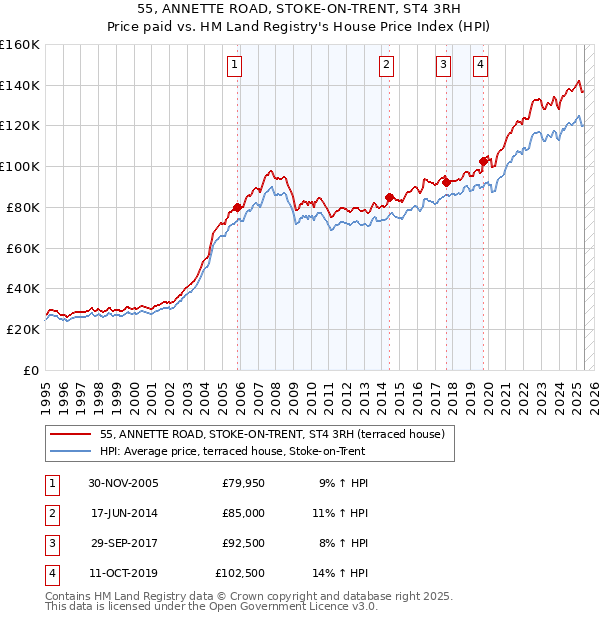 55, ANNETTE ROAD, STOKE-ON-TRENT, ST4 3RH: Price paid vs HM Land Registry's House Price Index