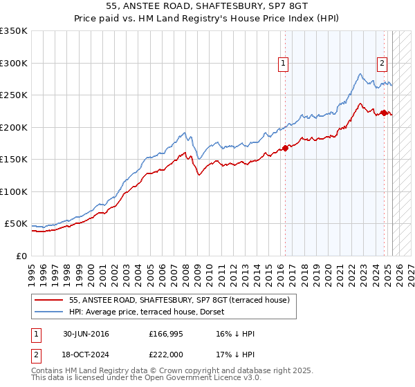 55, ANSTEE ROAD, SHAFTESBURY, SP7 8GT: Price paid vs HM Land Registry's House Price Index