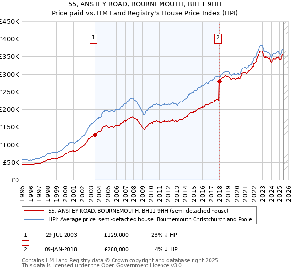 55, ANSTEY ROAD, BOURNEMOUTH, BH11 9HH: Price paid vs HM Land Registry's House Price Index