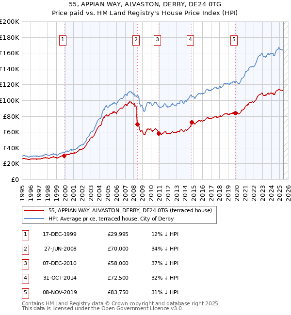 55, APPIAN WAY, ALVASTON, DERBY, DE24 0TG: Price paid vs HM Land Registry's House Price Index
