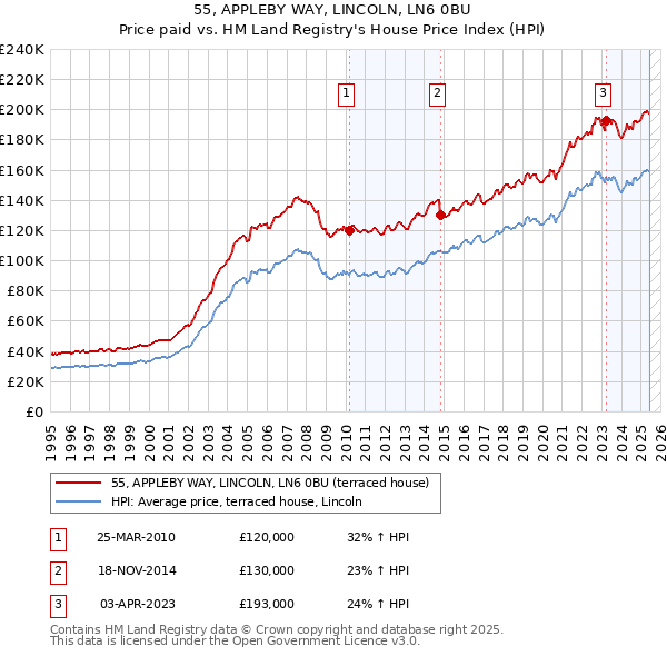 55, APPLEBY WAY, LINCOLN, LN6 0BU: Price paid vs HM Land Registry's House Price Index