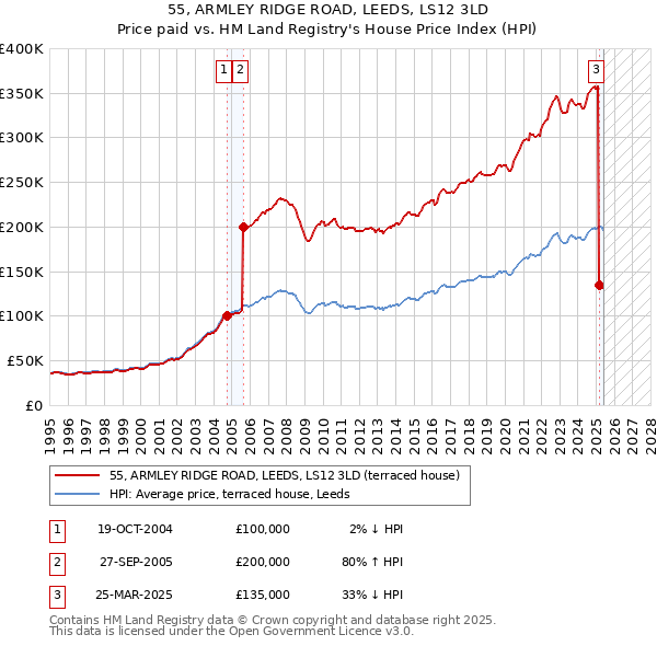 55, ARMLEY RIDGE ROAD, LEEDS, LS12 3LD: Price paid vs HM Land Registry's House Price Index