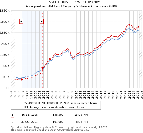 55, ASCOT DRIVE, IPSWICH, IP3 9BY: Price paid vs HM Land Registry's House Price Index