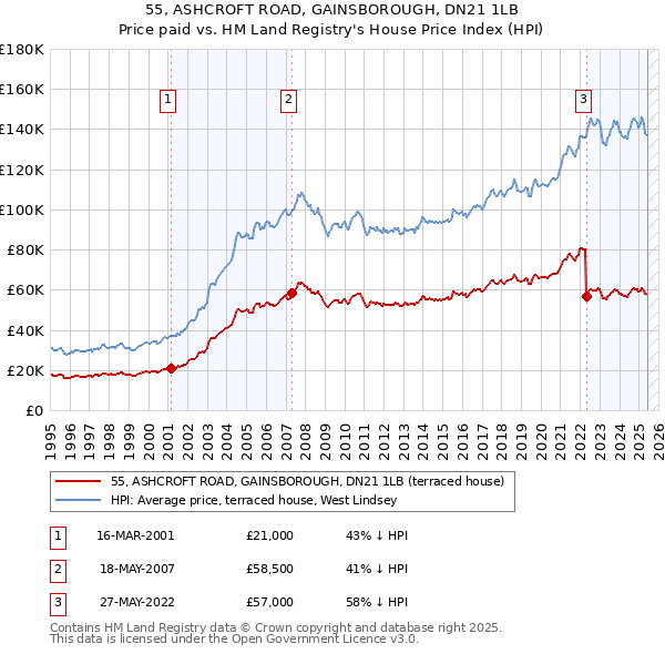 55, ASHCROFT ROAD, GAINSBOROUGH, DN21 1LB: Price paid vs HM Land Registry's House Price Index