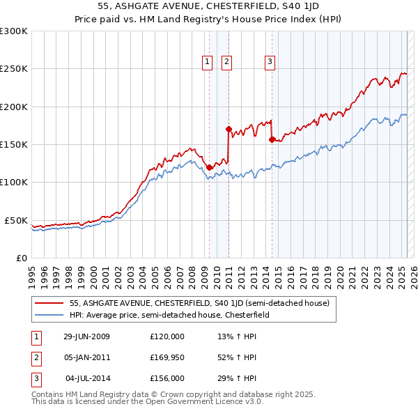 55, ASHGATE AVENUE, CHESTERFIELD, S40 1JD: Price paid vs HM Land Registry's House Price Index