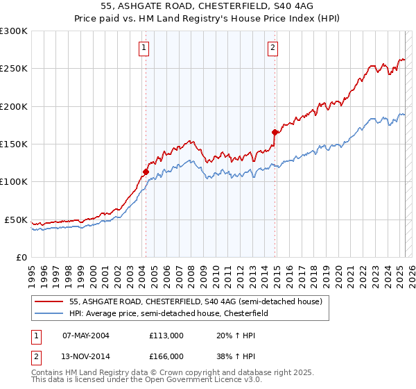 55, ASHGATE ROAD, CHESTERFIELD, S40 4AG: Price paid vs HM Land Registry's House Price Index