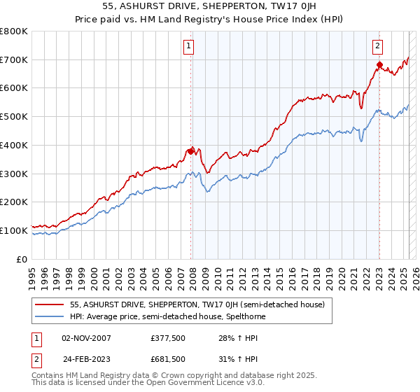55, ASHURST DRIVE, SHEPPERTON, TW17 0JH: Price paid vs HM Land Registry's House Price Index