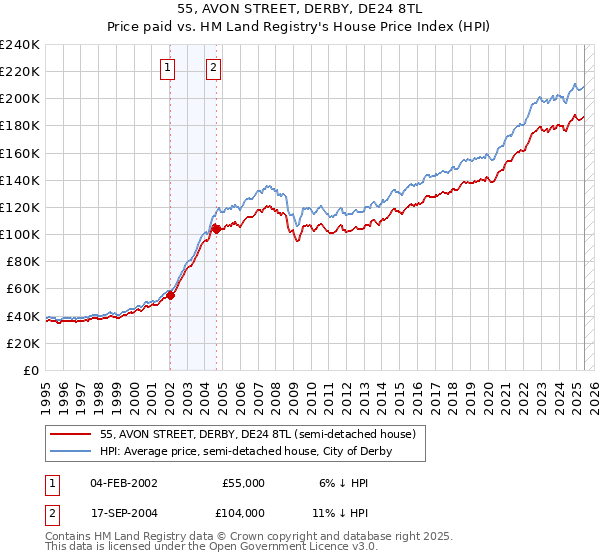 55, AVON STREET, DERBY, DE24 8TL: Price paid vs HM Land Registry's House Price Index