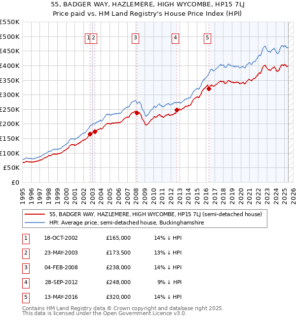55, BADGER WAY, HAZLEMERE, HIGH WYCOMBE, HP15 7LJ: Price paid vs HM Land Registry's House Price Index