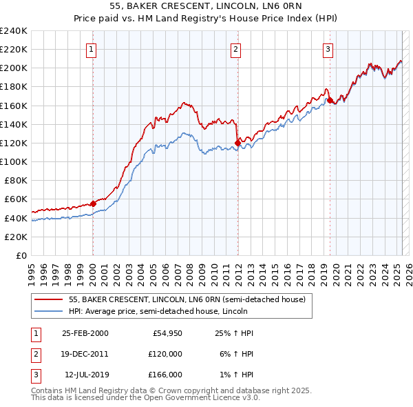 55, BAKER CRESCENT, LINCOLN, LN6 0RN: Price paid vs HM Land Registry's House Price Index