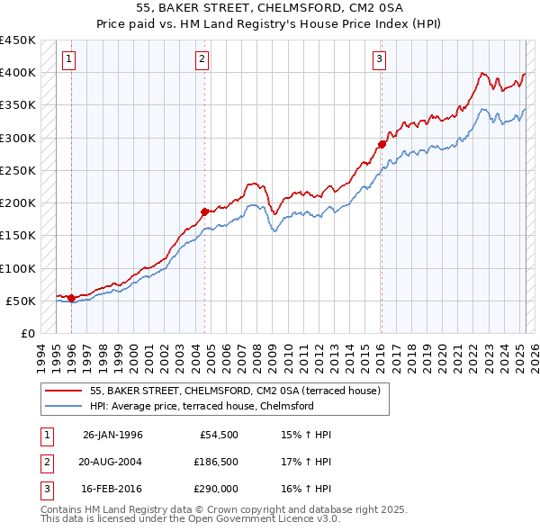 55, BAKER STREET, CHELMSFORD, CM2 0SA: Price paid vs HM Land Registry's House Price Index