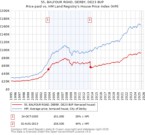 55, BALFOUR ROAD, DERBY, DE23 8UP: Price paid vs HM Land Registry's House Price Index