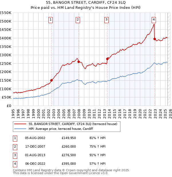 55, BANGOR STREET, CARDIFF, CF24 3LQ: Price paid vs HM Land Registry's House Price Index