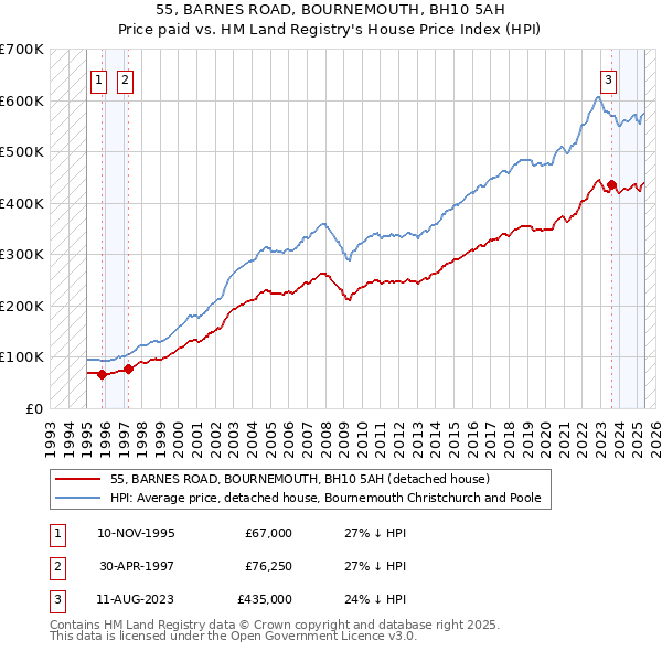 55, BARNES ROAD, BOURNEMOUTH, BH10 5AH: Price paid vs HM Land Registry's House Price Index