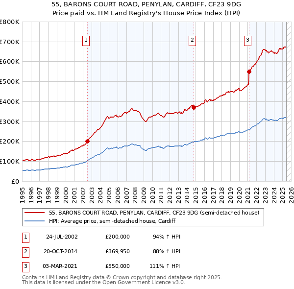 55, BARONS COURT ROAD, PENYLAN, CARDIFF, CF23 9DG: Price paid vs HM Land Registry's House Price Index
