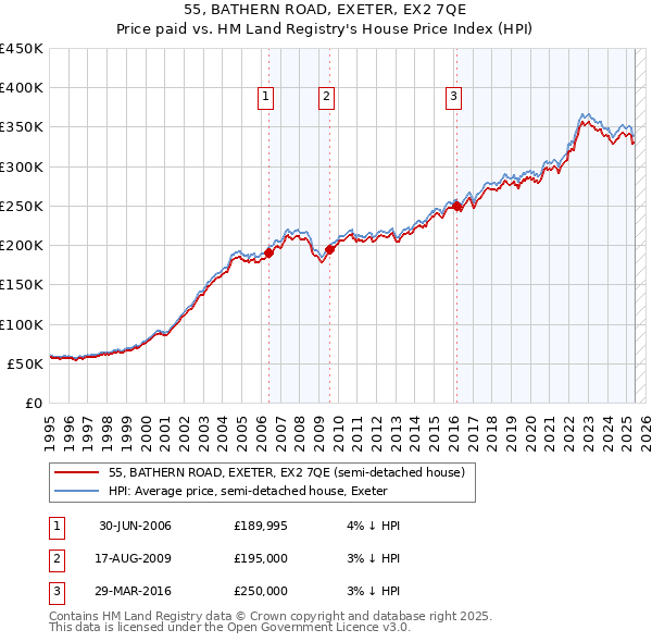 55, BATHERN ROAD, EXETER, EX2 7QE: Price paid vs HM Land Registry's House Price Index