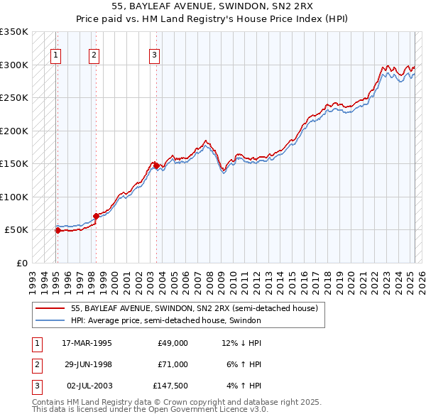 55, BAYLEAF AVENUE, SWINDON, SN2 2RX: Price paid vs HM Land Registry's House Price Index