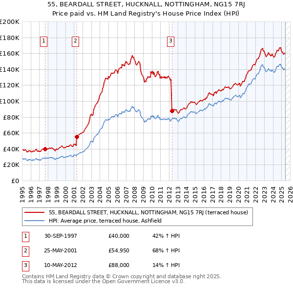 55, BEARDALL STREET, HUCKNALL, NOTTINGHAM, NG15 7RJ: Price paid vs HM Land Registry's House Price Index