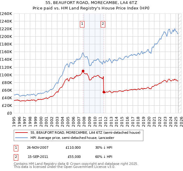 55, BEAUFORT ROAD, MORECAMBE, LA4 6TZ: Price paid vs HM Land Registry's House Price Index