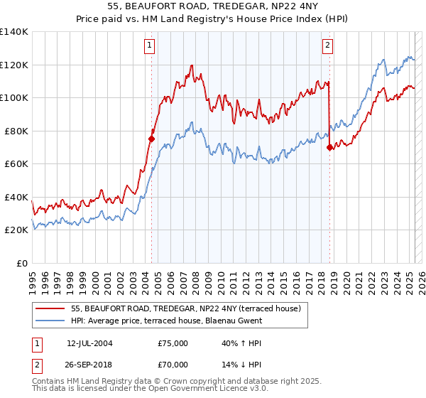 55, BEAUFORT ROAD, TREDEGAR, NP22 4NY: Price paid vs HM Land Registry's House Price Index