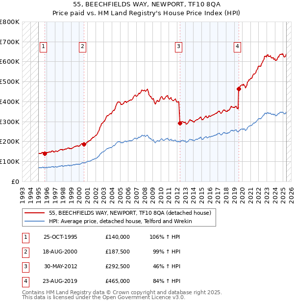 55, BEECHFIELDS WAY, NEWPORT, TF10 8QA: Price paid vs HM Land Registry's House Price Index