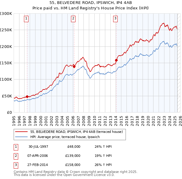 55, BELVEDERE ROAD, IPSWICH, IP4 4AB: Price paid vs HM Land Registry's House Price Index