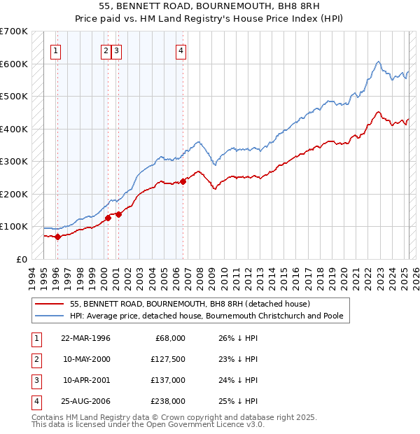 55, BENNETT ROAD, BOURNEMOUTH, BH8 8RH: Price paid vs HM Land Registry's House Price Index