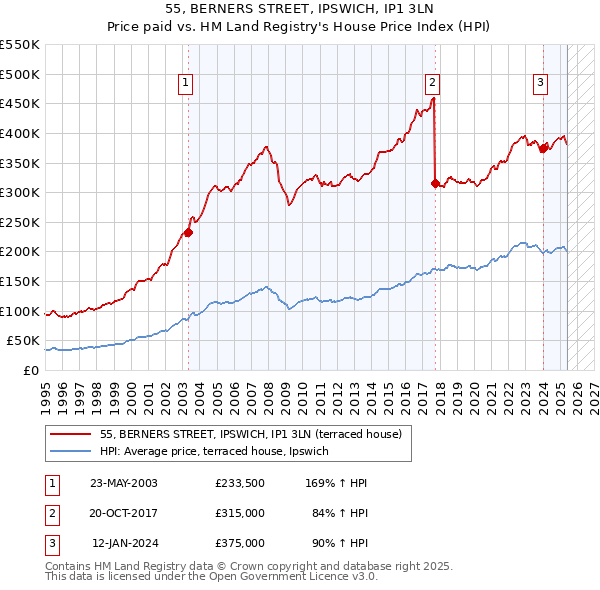55, BERNERS STREET, IPSWICH, IP1 3LN: Price paid vs HM Land Registry's House Price Index