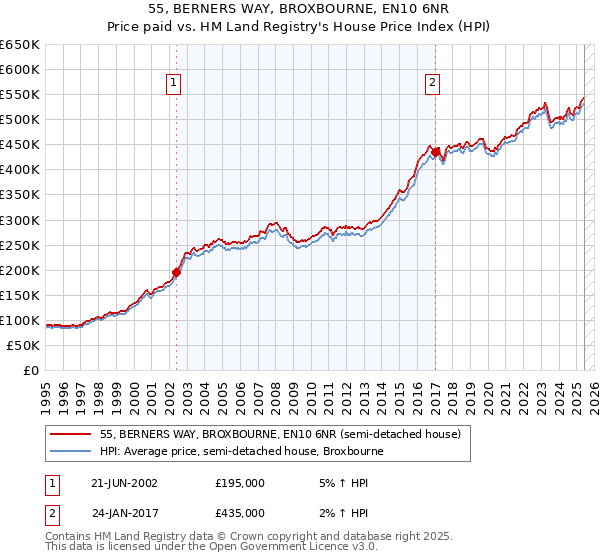 55, BERNERS WAY, BROXBOURNE, EN10 6NR: Price paid vs HM Land Registry's House Price Index
