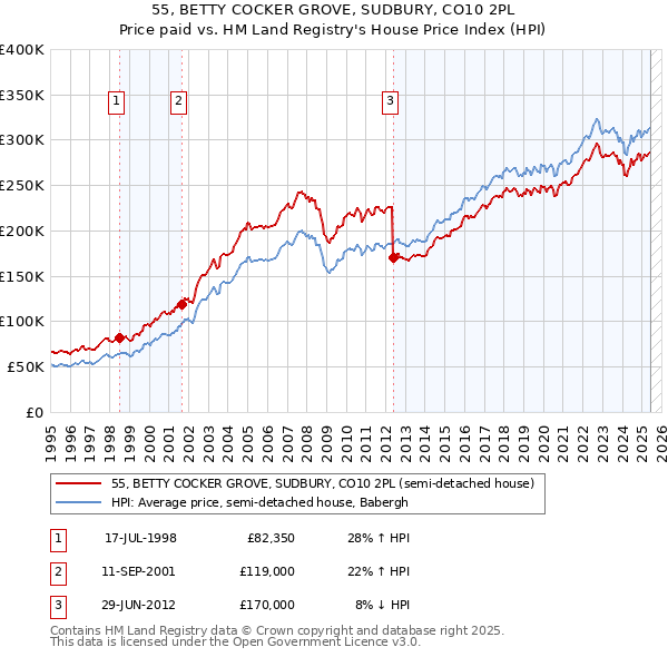 55, BETTY COCKER GROVE, SUDBURY, CO10 2PL: Price paid vs HM Land Registry's House Price Index