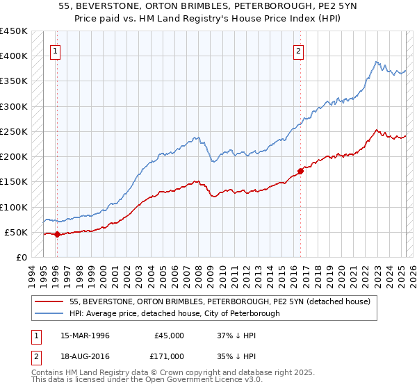 55, BEVERSTONE, ORTON BRIMBLES, PETERBOROUGH, PE2 5YN: Price paid vs HM Land Registry's House Price Index