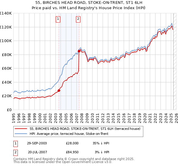 55, BIRCHES HEAD ROAD, STOKE-ON-TRENT, ST1 6LH: Price paid vs HM Land Registry's House Price Index