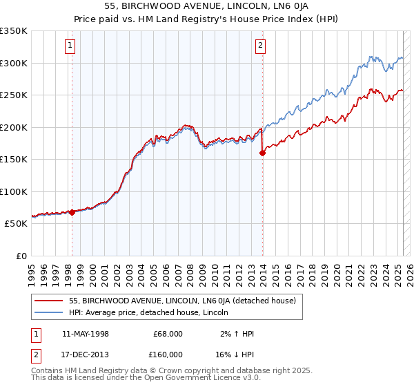 55, BIRCHWOOD AVENUE, LINCOLN, LN6 0JA: Price paid vs HM Land Registry's House Price Index