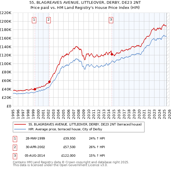 55, BLAGREAVES AVENUE, LITTLEOVER, DERBY, DE23 2NT: Price paid vs HM Land Registry's House Price Index